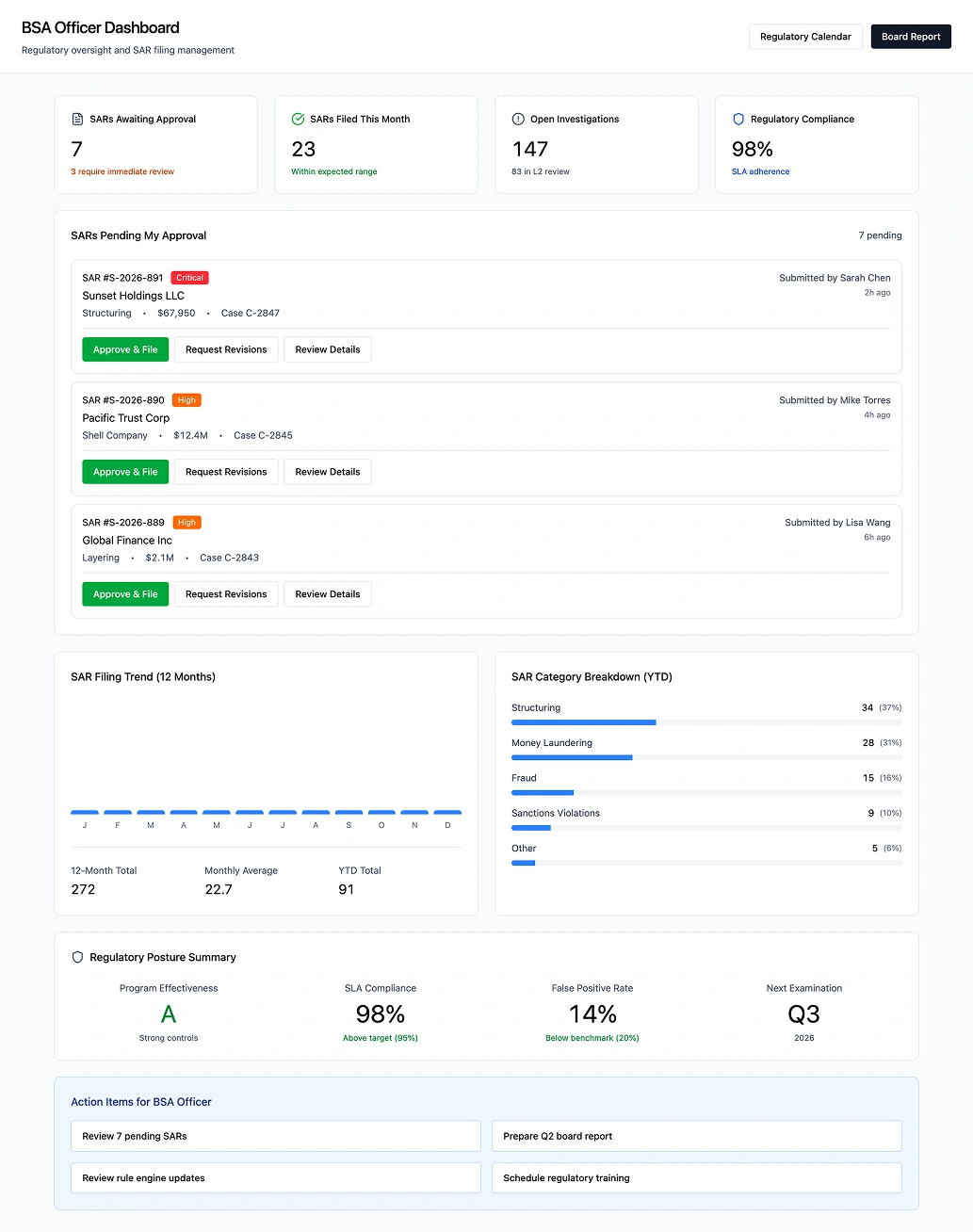 BSA Officer dashboard showing program-level compliance KPIs, regulatory deadlines, and audit readiness