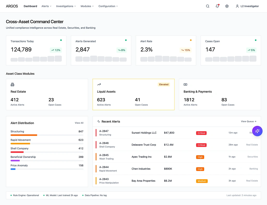 Argos Command Center dashboard — operational overview showing alert queues, team workload, risk distribution across banking, securities, and real estate modules