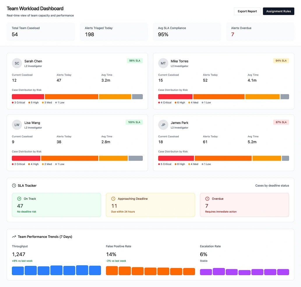 Team Lead dashboard showing investigator workload distribution and case assignment status