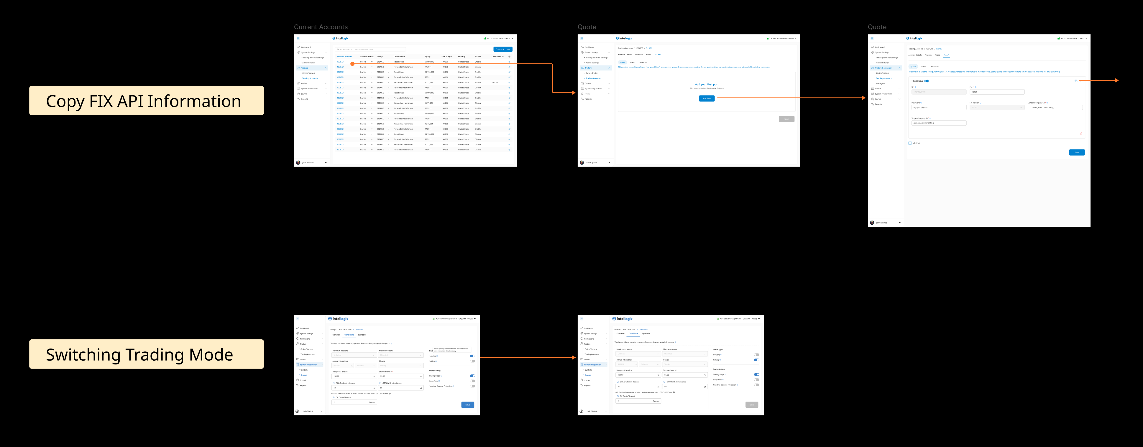 KYC admin dashboard with Active/Reject approval flows triggering automated emails, and Create FIX API Trade flow showing accounts list → empty state → credential configuration form