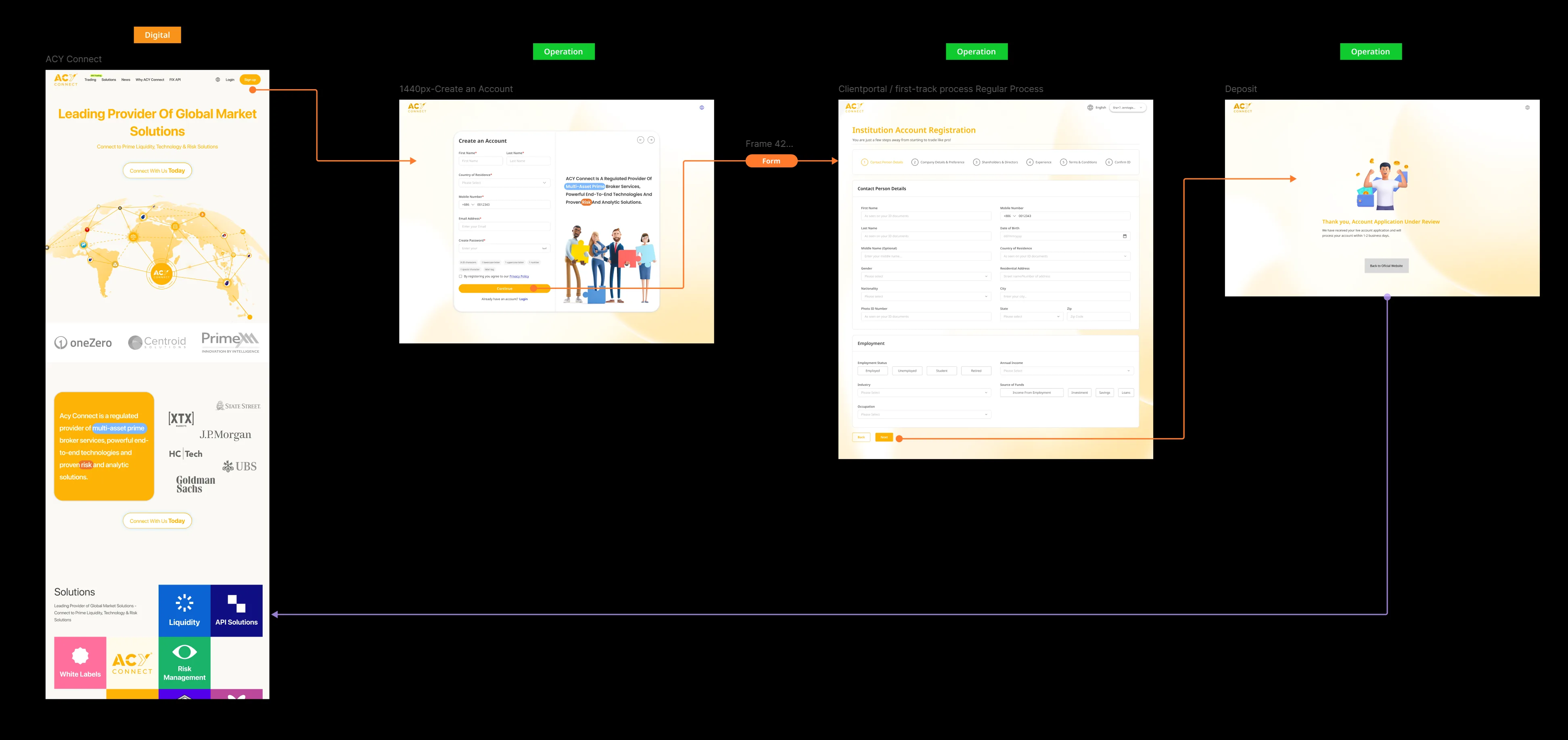 ACY Connect institutional onboarding flow: landing page → create account modal → institution account registration KYC form → deposit confirmation