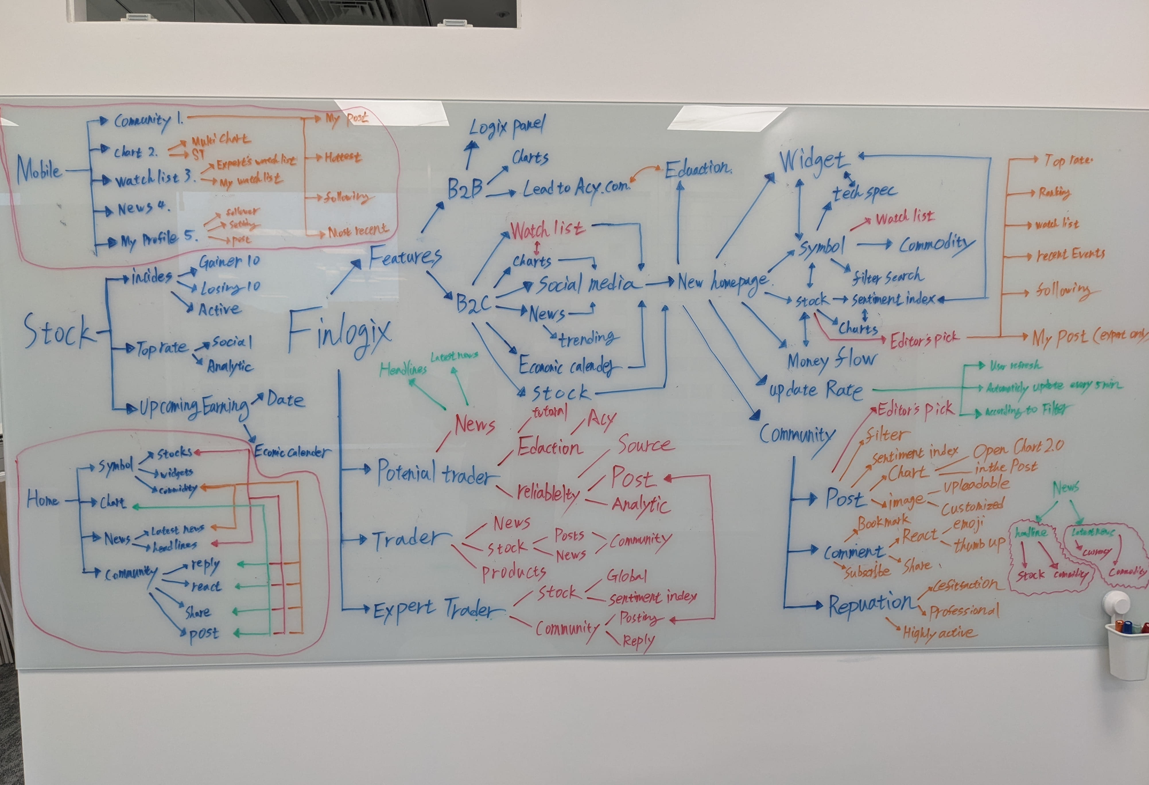 Whiteboard mind map — full Finlogix product architecture — mapping Mobile, Stock, Home, B2B/B2C features, Widget…