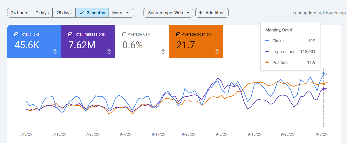 Google Search Console - TradingCup organic traffic data